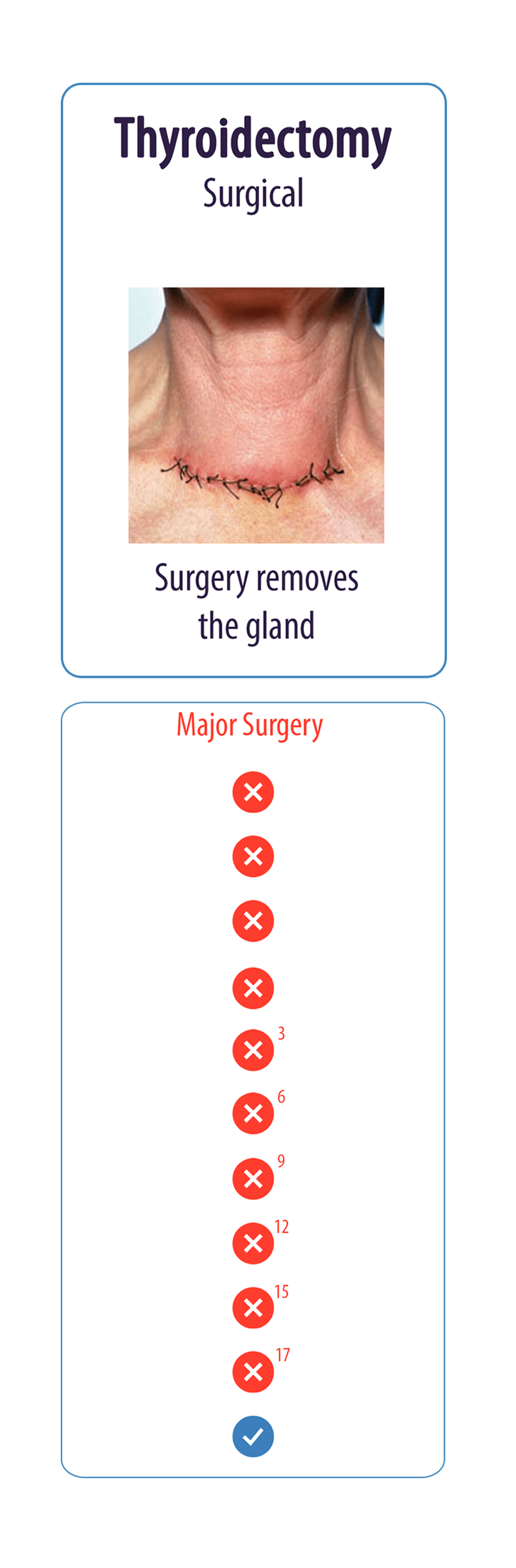 thyroidectomy surgical chart