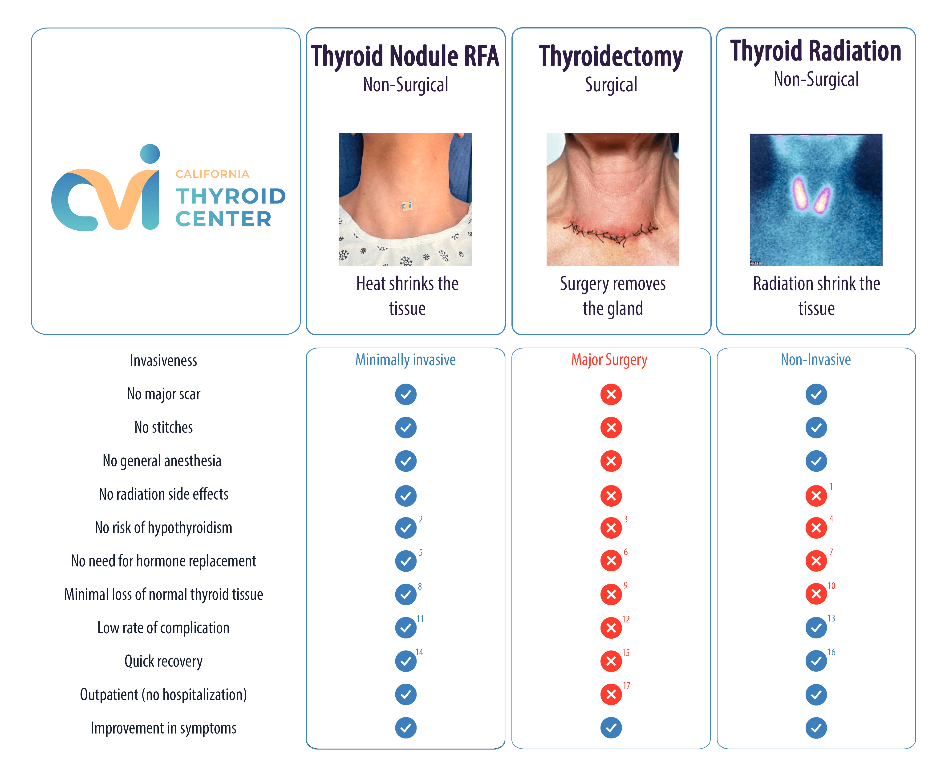 comparsion chart of throid nodule rfa, thyroidectomy, thyroid radiation