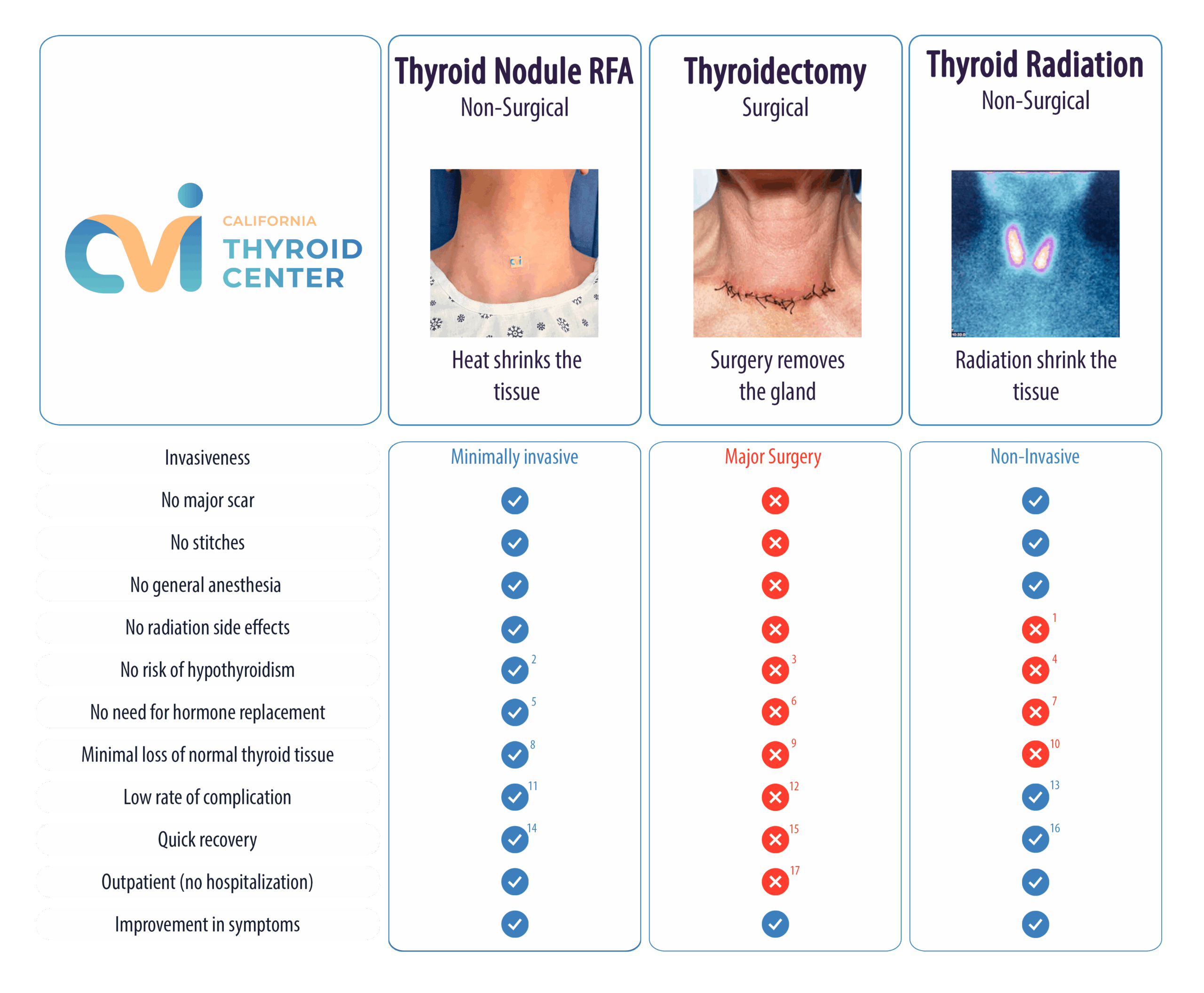 comparsion chart of throid nodule rfa, thyroidectomy, thyroid radiation